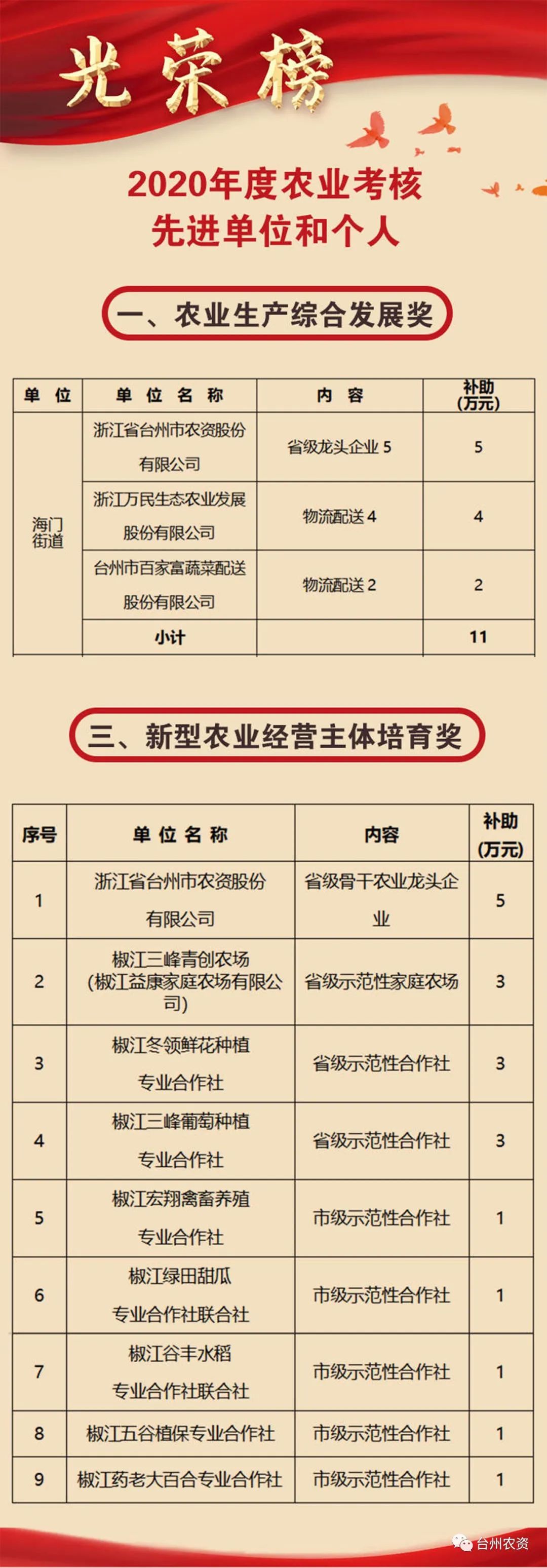 喜報|臺州農(nóng)資榮獲椒江區(qū)2020年度優(yōu)秀商貿(mào)企業(yè)、農(nóng)業(yè)生產(chǎn)綜合發(fā)展獎、新型農(nóng)業(yè)經(jīng)營主體培育獎